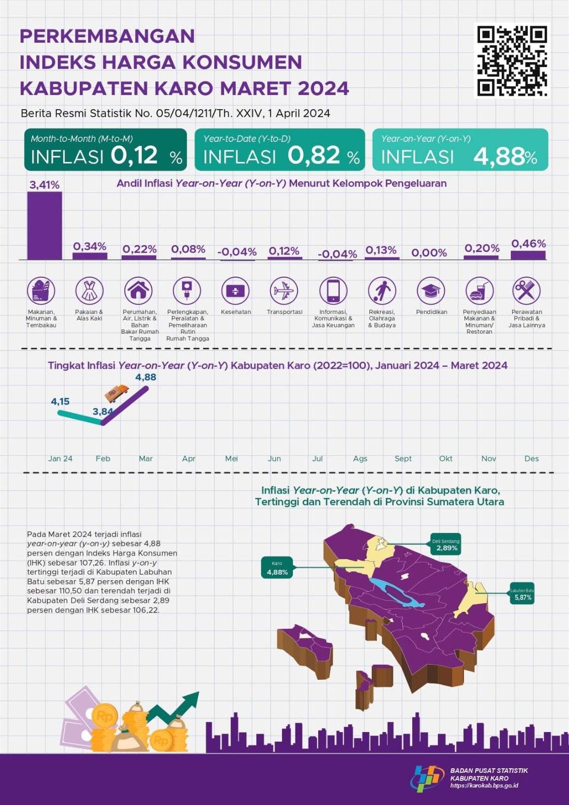 Consumer Price Index March 2024 BPSStatistics Indonesia Karo Regency